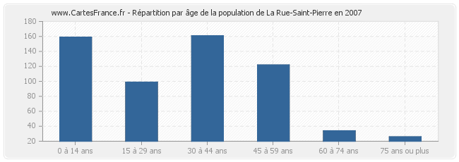 Répartition par âge de la population de La Rue-Saint-Pierre en 2007